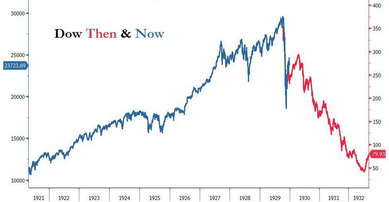 Dow then and now